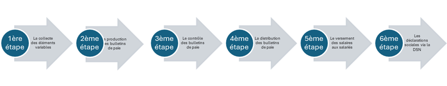 Externalisation complète
