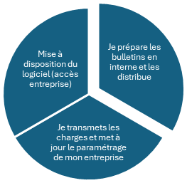 Externalisation partielle